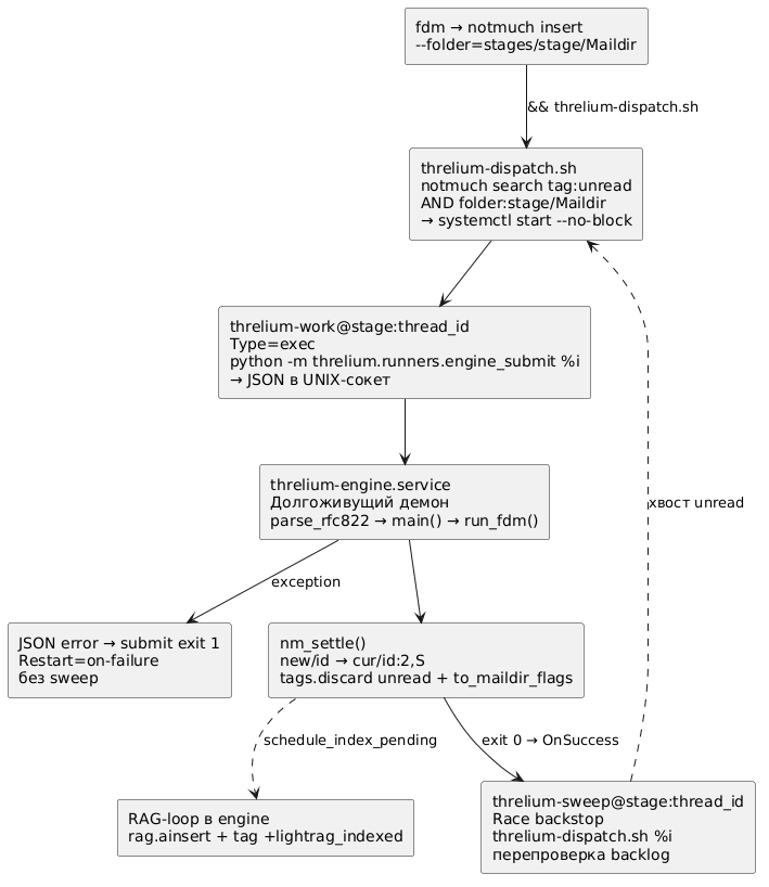 Оркестрация systemd