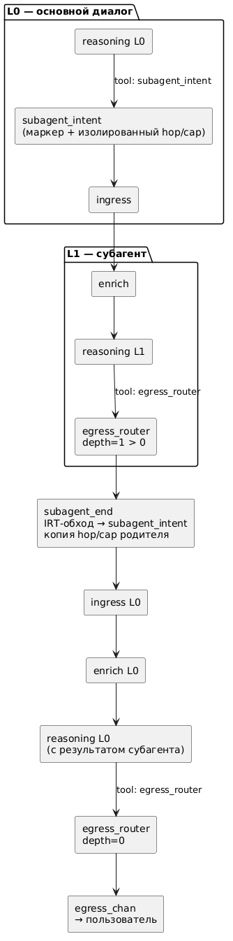 Субагенты L0/L1