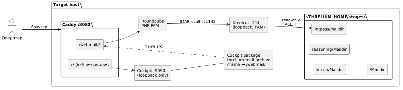 Админка: стек Cockpit/Caddy/Roundcube/Dovecot